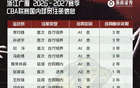 18人名单5名新秀：浙商证券男篮新赛季平均年龄又降了